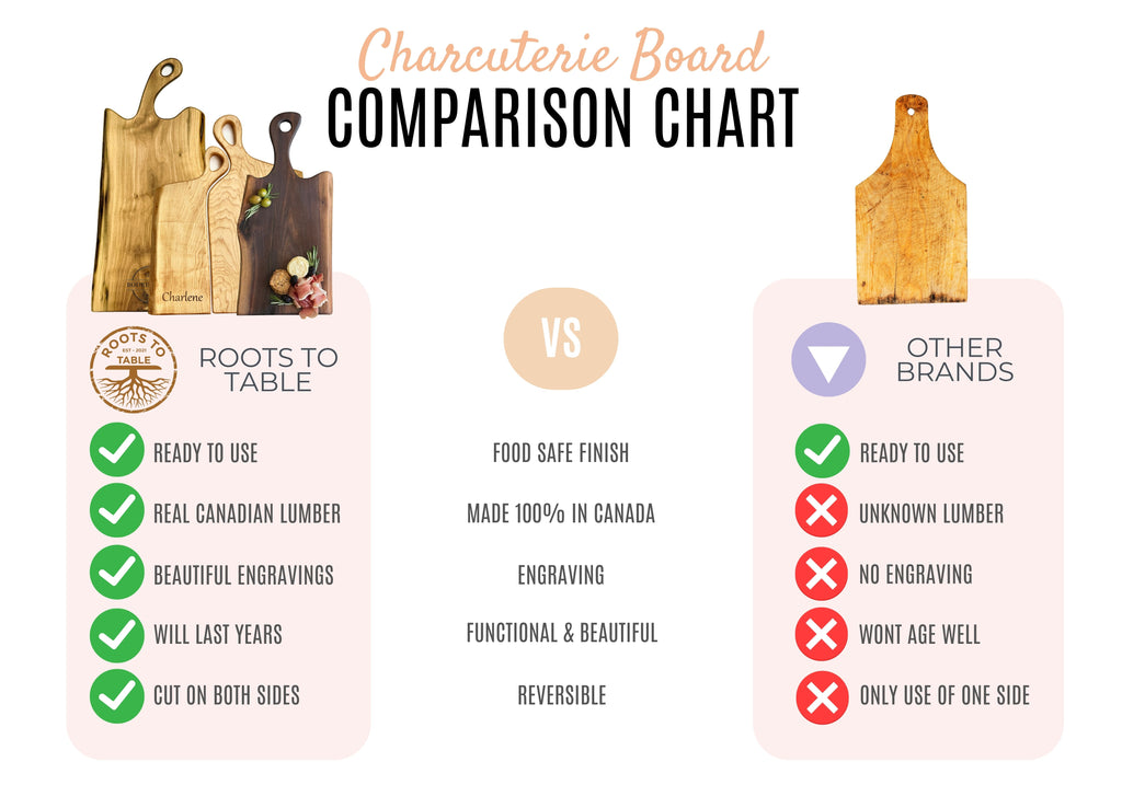 A charcuterie board comparison chart contrasting Roots To Table boards, made with real Canadian lumber, beautiful engravings, and reversible functionality, against other brands with unknown lumber, no engraving, and single-sided use.