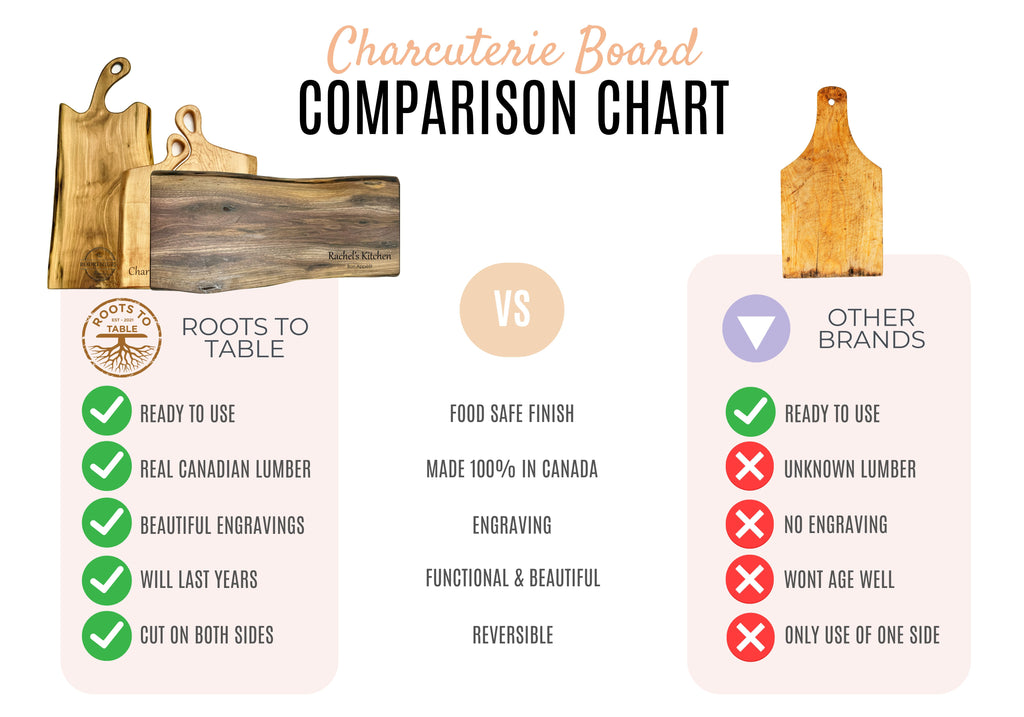 A charcuterie board comparison chart contrasting Roots To Table boards, made with real Canadian lumber, beautiful engravings, and reversible functionality, against other brands with unknown lumber, no engraving, and single-sided use.