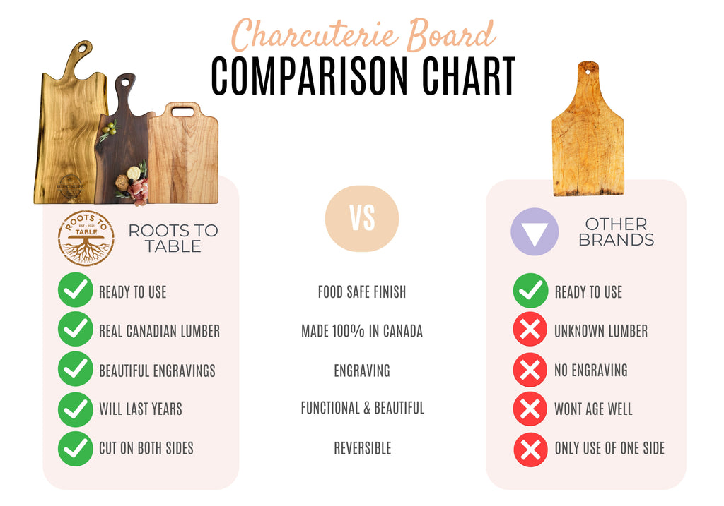 Comparison chart of roots to table brand wood products vs other brands